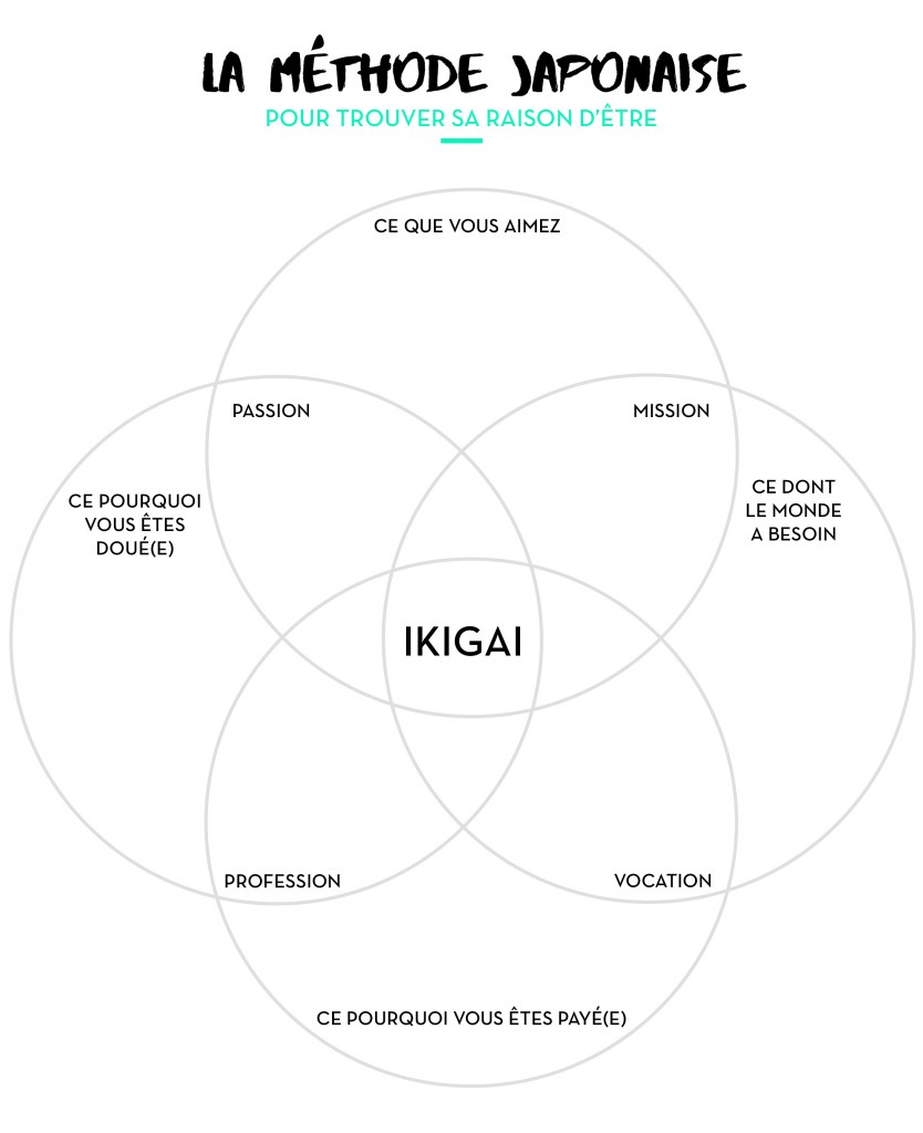 Ikigai, méthode japonaise pour donner un sens à ta vie