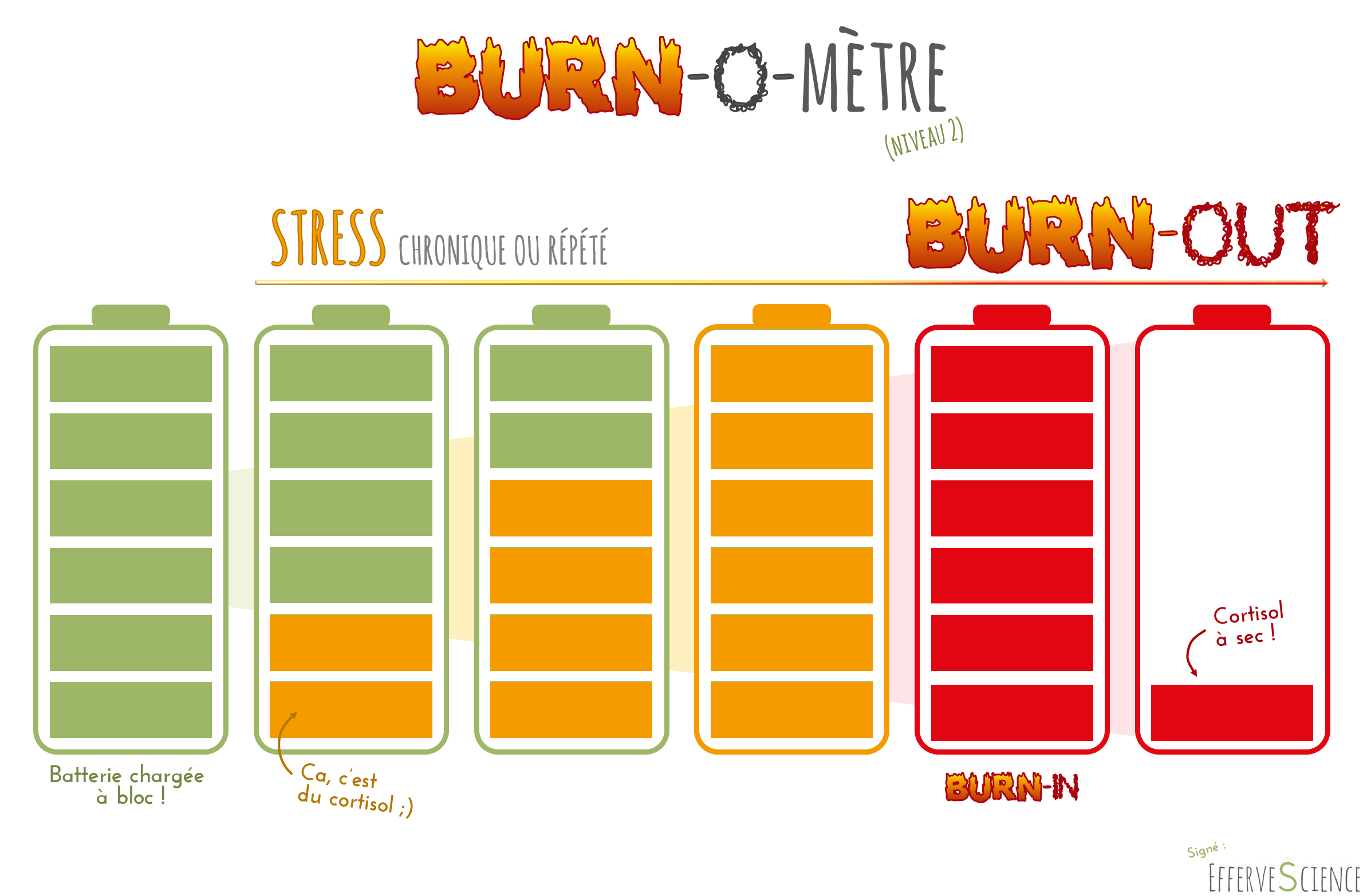 BurnOmetre de l'oxydation au burnout niveau 2