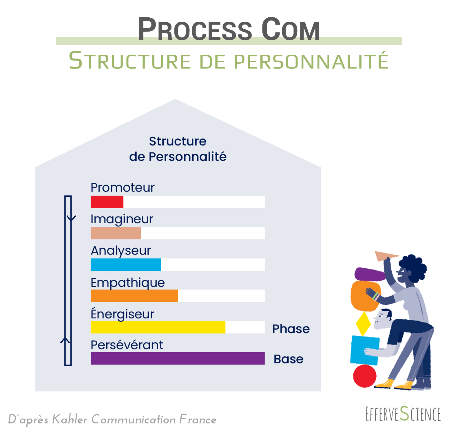 Le POWER de la Process Com | EfferveScience